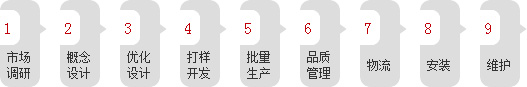 全价值链营销服务体系